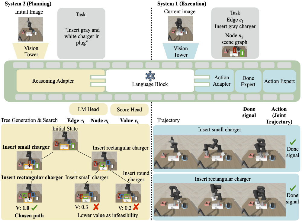 Hierarchical Vision Language Action Model Using Success and Failure Demonstrations